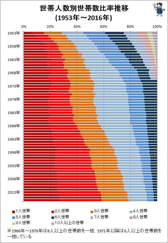 ↑ 世帯人数別世帯数比率推移(1953年～2016年)