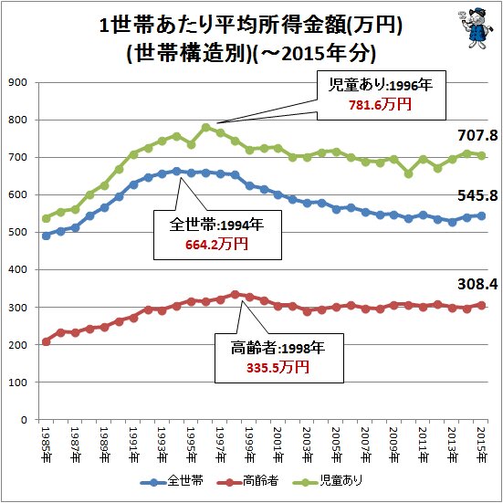 ↑ 1世帯あたり平均所得金額(万円)(世帯構造別)(～2015年分)