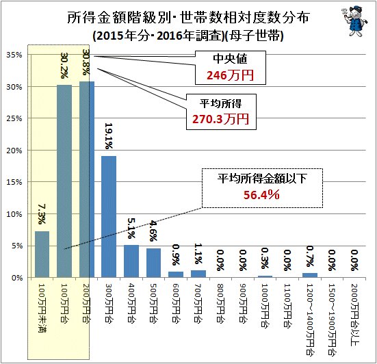 ↑ 所得金額階級別・世帯数相対度数分布(2015年分・2016年調査)(母子世帯)