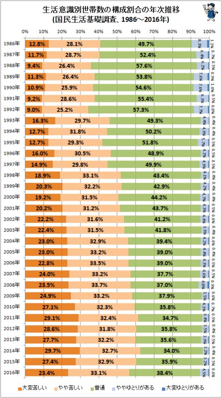 ↑ 生活意識別世帯数の構成割合の年次推移(国民生活基礎調査、1986～2016年)(構成比棒グラフ)
