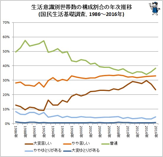 ↑ 生活意識別世帯数の構成割合の年次推移(国民生活基礎調査、1986～2016年)(折れ線グラフ)