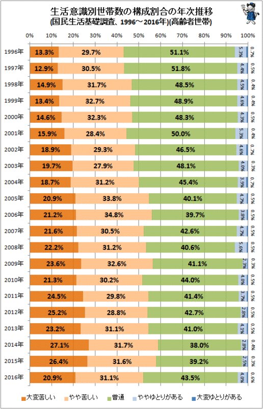 ↑ 生活意識別世帯数の構成割合の年次推移(国民生活基礎調査、1996～2016年)(構成比棒グラフ)(高齢者世帯)