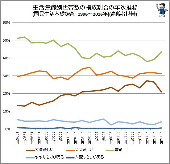 ↑ 生活意識別世帯数の構成割合の年次推移(国民生活基礎調査、1996～2016年)(折れ線グラフ)(高齢者世帯)