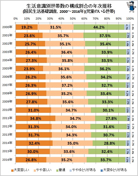 ↑ 生活意識別世帯数の構成割合の年次推移(国民生活基礎調査、2000～2016年)(構成比棒グラフ)(児童のいる世帯)