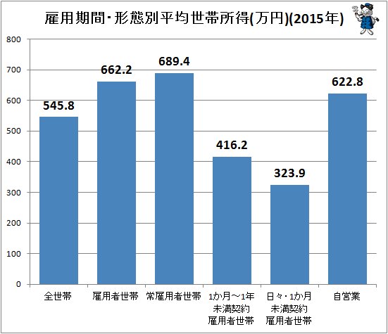 ↑ 雇用期間・形態別平均世帯所得(万円)(2015年)