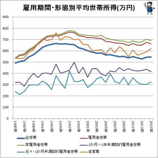 ↑ 雇用期間・形態別平均世帯所得(万円)