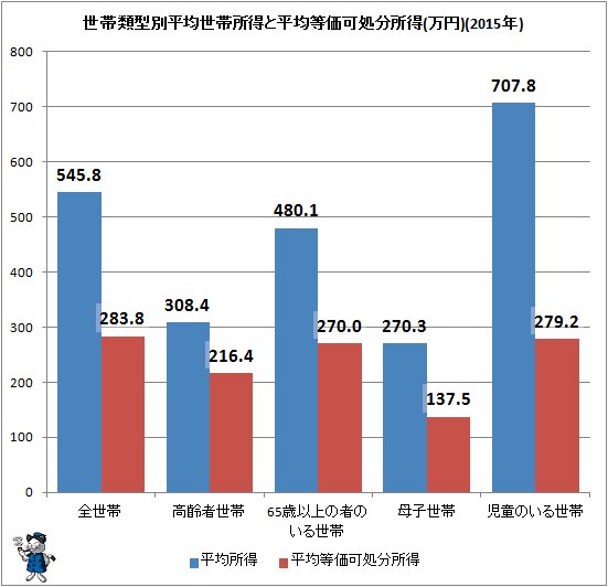 ↑ 世帯類型別平均世帯所得と平均等価可処分所得(万円)(2015年)