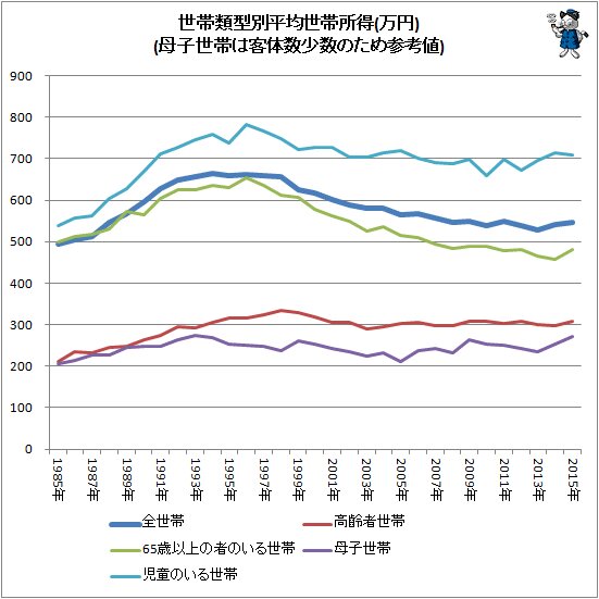 ↑ 世帯類型別平均世帯所得(万円)(母子世帯は客体数少数のため参考値)