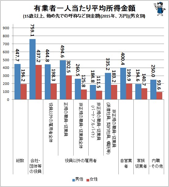 ↑ 有業者一人当たり平均所得金額(15歳以上、勤め先での呼称など別金額)(2015年、万円)(男女別)