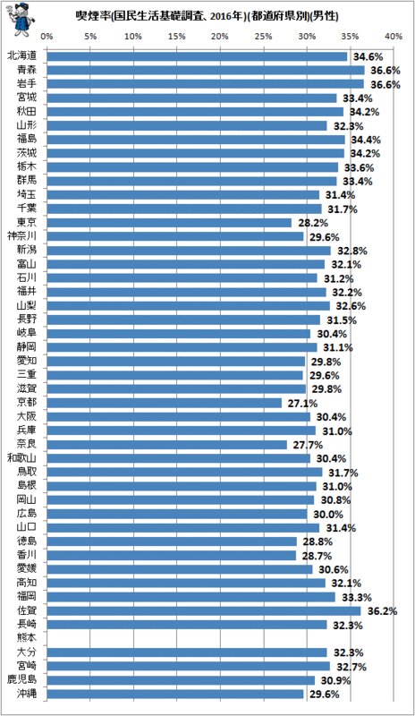 ↑ 喫煙率(国民生活基礎調査、2016年)(都道府県別)(男性)