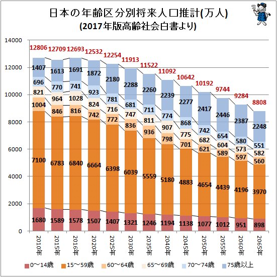 ↑ 日本の年齢区分別将来人口推計(万人)(2017年版高齢社会白書より)