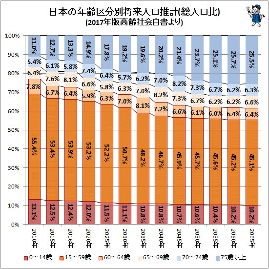 ↑ 日本の年齢区分別将来人口推計(総人口比)(2017年版高齢社会白書より)