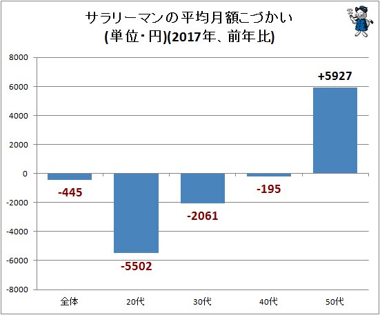 ↑ サラリーマンの平均月額こづかい(単位・円)(2017年、前年比)