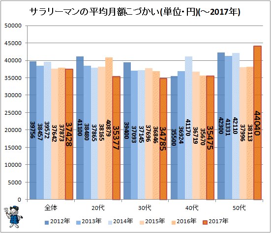 ↑ サラリーマンの平均月額こづかい(単位・円)(～2017年)