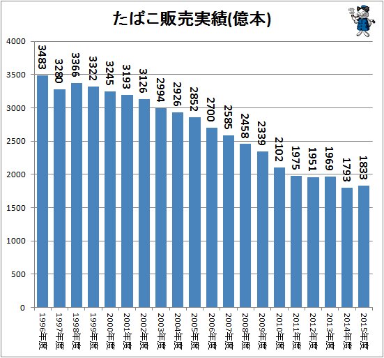 ↑ たばこ販売実績(億本)(日本たばこ協会の公開値より作成)