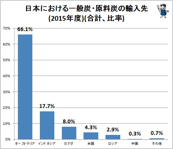 ↑ 日本における一般炭・原料炭の輸入先(2015年度)(合計、比率)