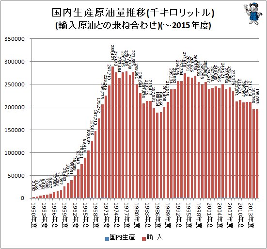 ↑ 国内生産原油量推移(千キロリットル)(輸入原油との兼ね合わせ)(～2015年度)