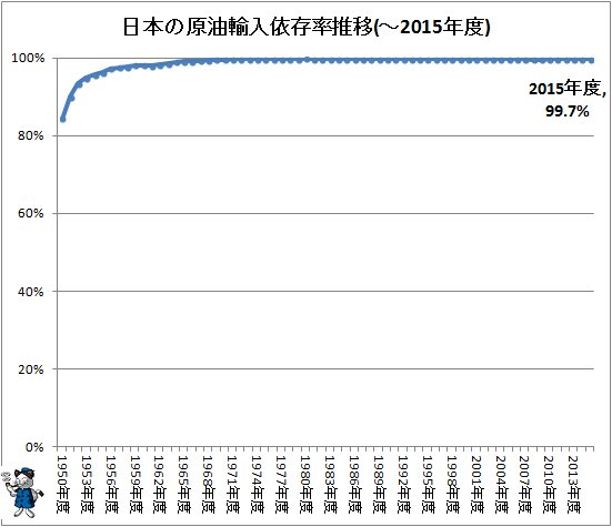 ↑ 日本の原油輸入依存率推移(～2015年度)