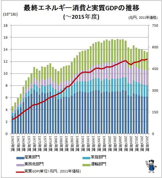 ↑ 最終エネルギー消費と実質GDPの推移(～2015年度)