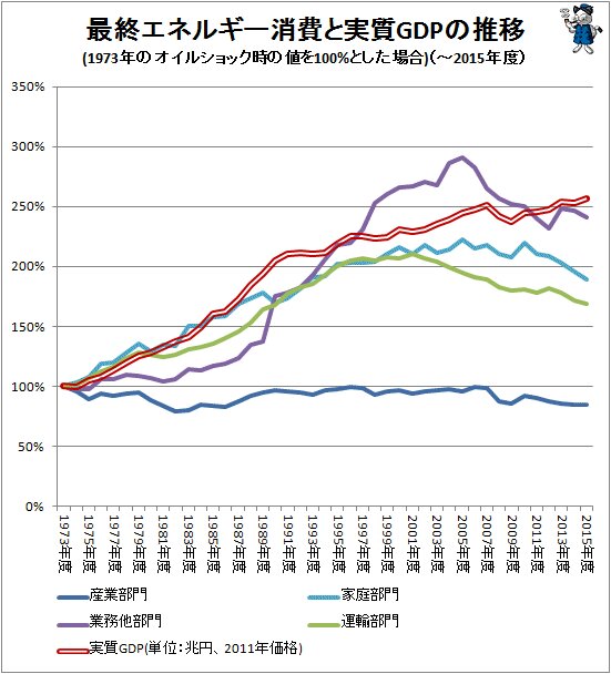 ↑ 最終エネルギー消費と実質GDPの推移(1973年のオイルショック時の値を100%とした場合)(～2015年度)