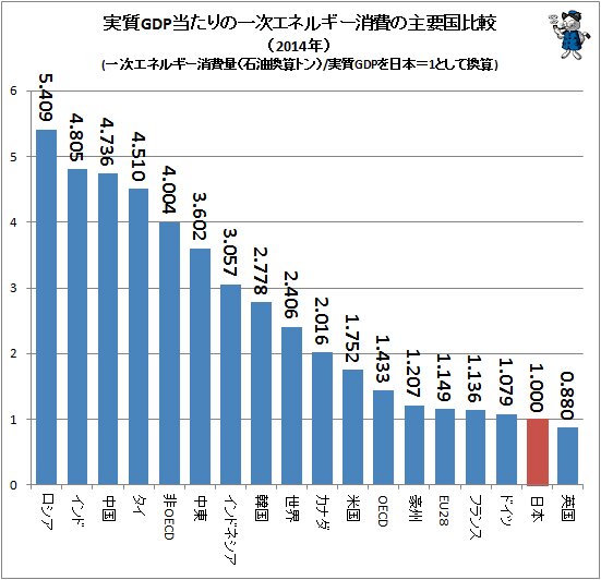 ↑ 実質GDP当たりの一次エネルギー消費の主要国比較（2014年）(一次エネルギー消費量（石油換算トン）/実質GDPを日本＝1.0として換算)