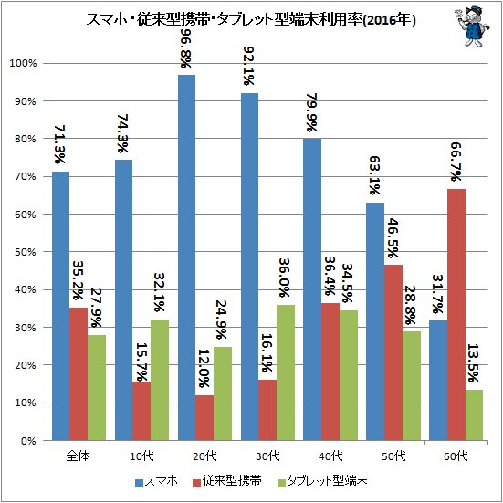 ↑ スマホ・従来型携帯・タブレット型端末利用率(2016年)