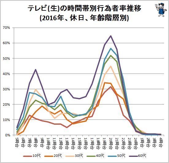 ↑ テレビ(生)の時間帯別行為者率推移(2016年、休日、年齢階層別)