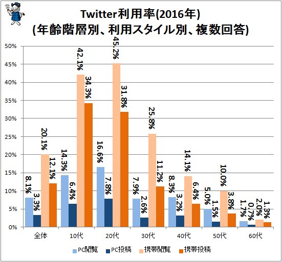 ↑ Twitter利用率(2016年)(年齢階層別、利用スタイル別、複数回答)