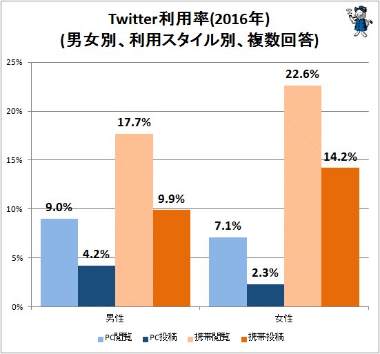 ↑ Twitter利用率(2016年)(男女別、利用スタイル別、複数回答)