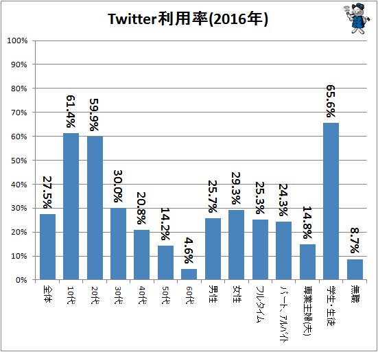 ↑ Twitter利用率(2016年)