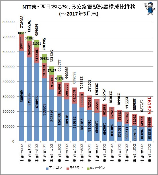 ↑ NTT東・西日本における公衆電話設置構成比推移(～2017年3月末)