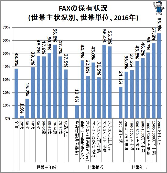 ↑ FAXの保有状況(世帯主状況別、世帯単位、2016年)