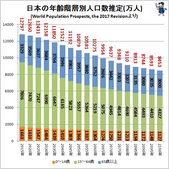 ↑ 日本の年齢階層別人口数推定(万人)(World Population Prospects, the 2017 Revisionより)(積み上げグラフ)