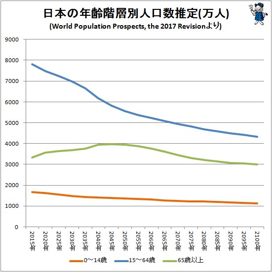 ↑ 日本の年齢階層別人口数推定(万人)(World Population Prospects, the 2017 Revisionより)(主要年齢階層別人口推移、折れ線グラフ)