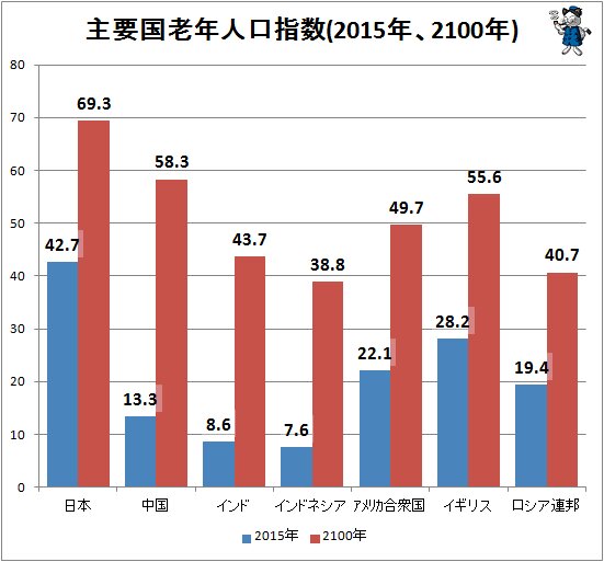 ↑ 主要国老年人口指数推移推計(2015年、2100年)