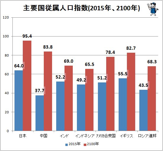 ↑ 主要国従属人口指数推移推計(2015年、2100年)