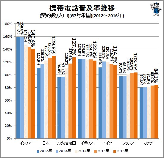 ↑ 携帯電話普及率推移(契約数/人口)(G7対象国)(2012～2016年)