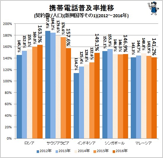 ↑ 携帯電話普及率推移(契約数/人口)(新興国等その1)(2012～2016年)