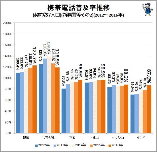 ↑ 携帯電話普及率推移(契約数/人口)(新興国等その2)(2012～2016年)