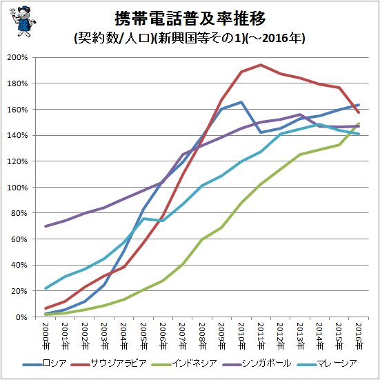 ↑ 携帯電話普及率推移(契約数/人口)(新興国等その1)(～2016年)