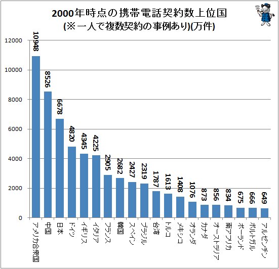 ↑ 2000年時点の携帯電話契約数上位国(※一人で複数契約の事例あり)(万件))