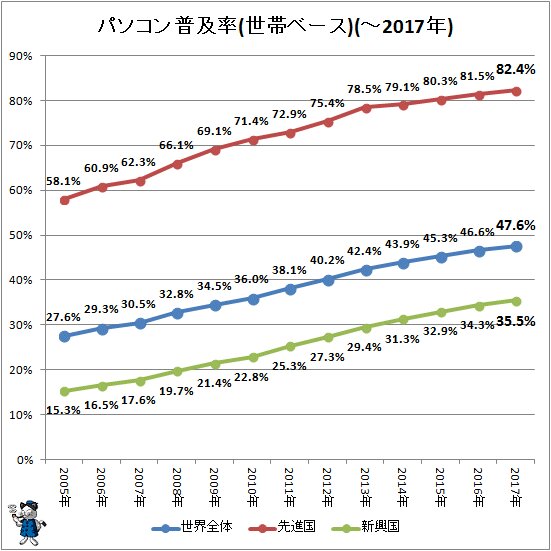 ↑ パソコン普及率(世帯ベース)(～2017年)