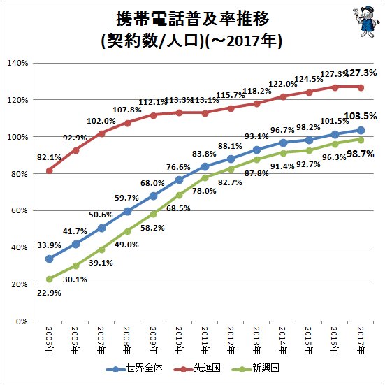 ↑ 携帯電話普及率推移(契約数/人口)(～2017年)