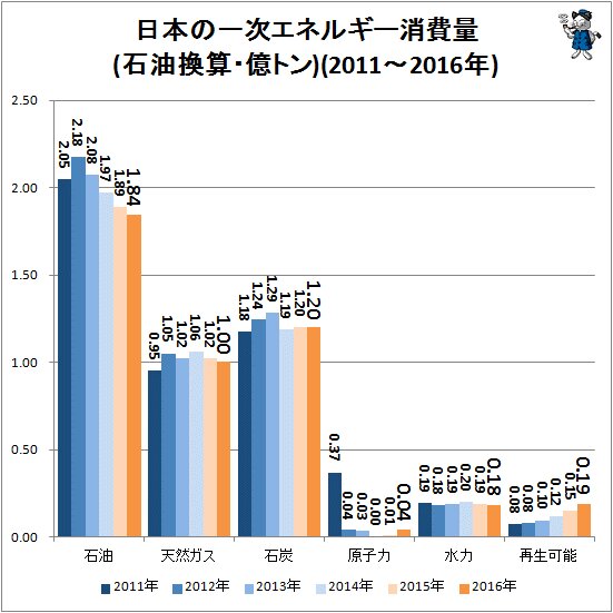 ↑ 日本の一次エネルギー消費量(石油換算・億トン)(2011～2016年)