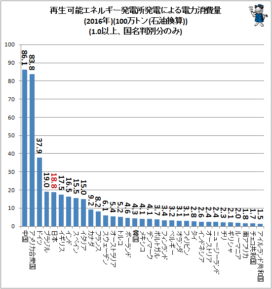 トップは中国、米国続く…各国再生可能エネルギーの発電量動向をさぐる