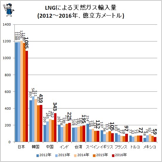 ↑ LNGによる天然ガス輸入量(2012～2016年、億立方メートル)