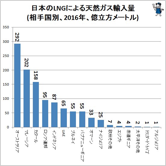 ↑ 日本のLNGによる天然ガス輸入量(相手国別、2016年、億立方メートル)