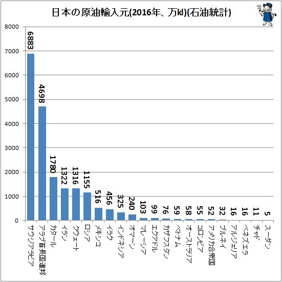 ↑ 日本の原油輸入元(2016年、万kl)(石油統計)
