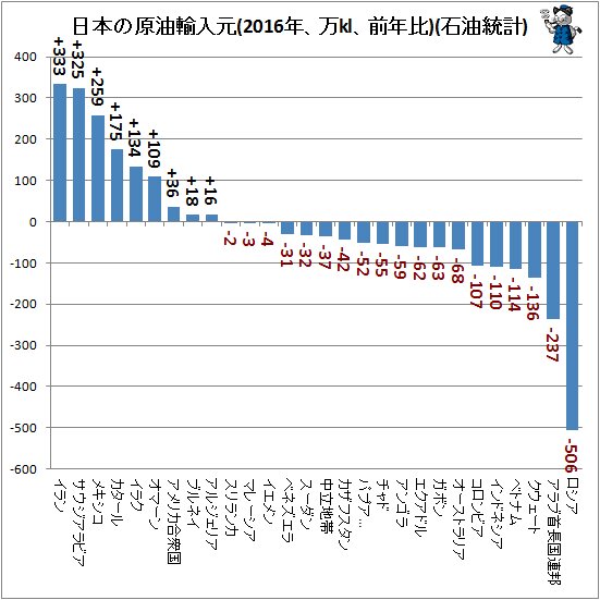 ↑ 日本の原油輸入元(2016年、万kl、前年比)(石油統計)