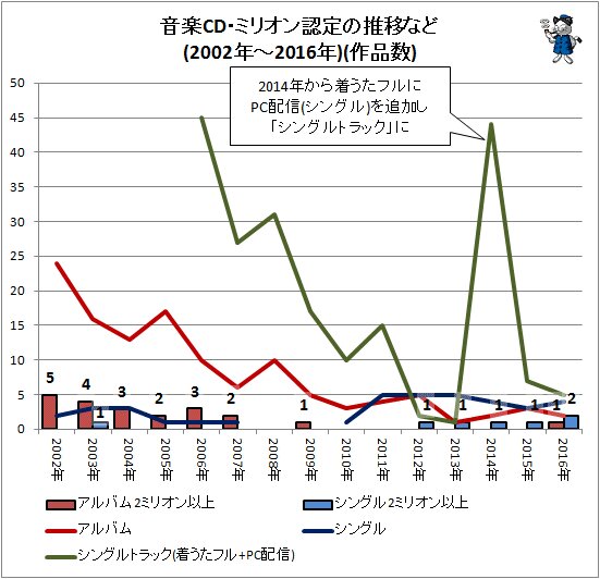 ↑ 音楽CD・ミリオン認定の推移など(2002年～2016年)(作品数)
